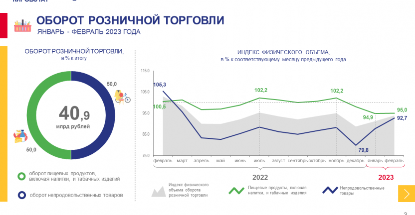 Рынок товаров и услуг в январе - феврале 2023 года